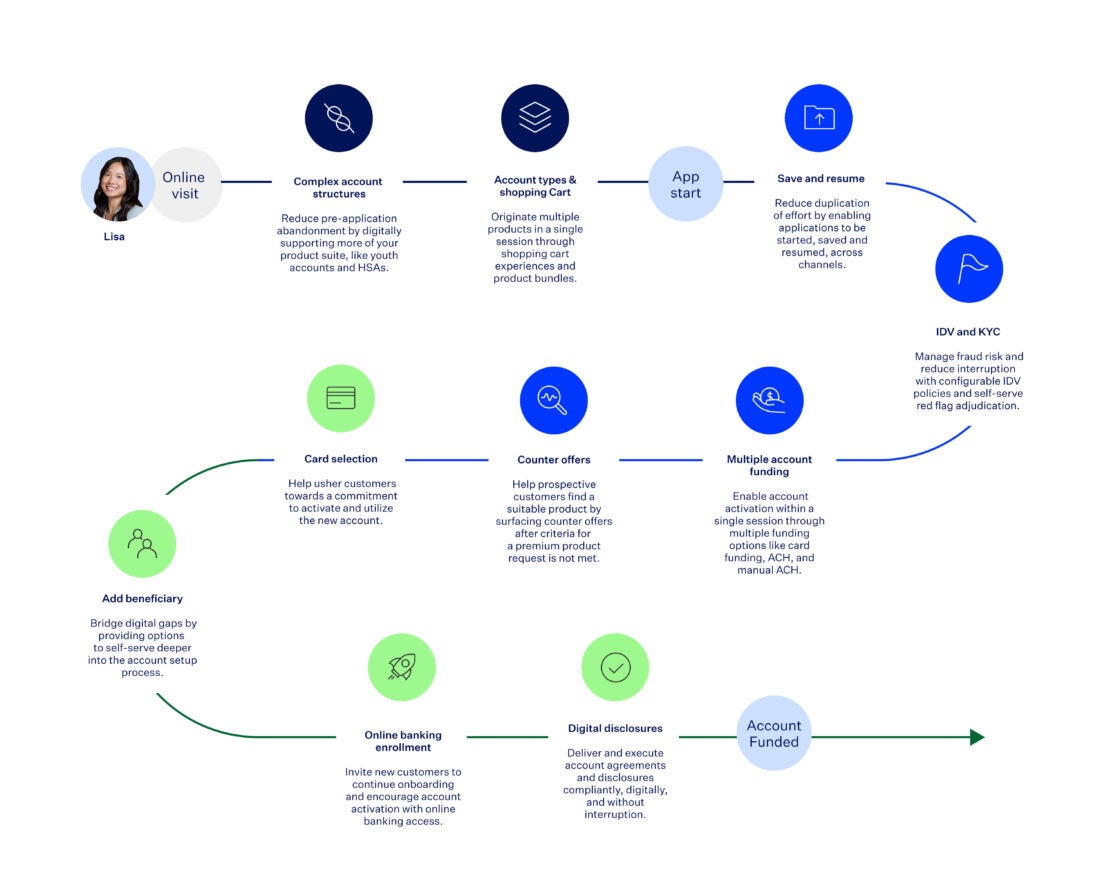 Journey image depicting the 10 digital features of deposit growth