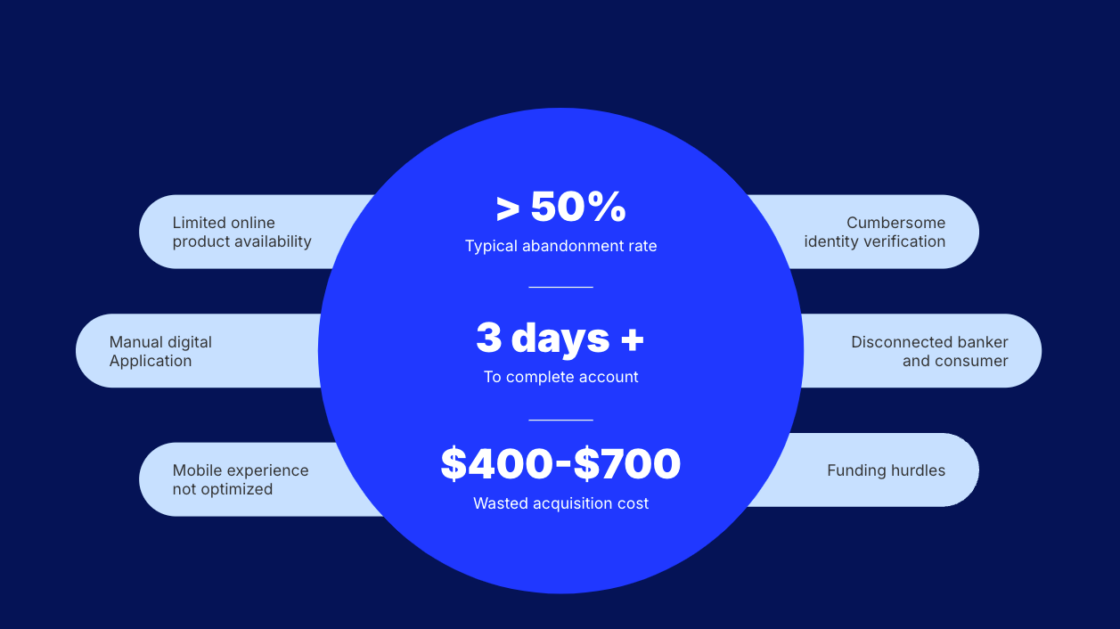 Navy blue rectangular card with blue circle in center stating deposit account opening roadblocks and associated stats