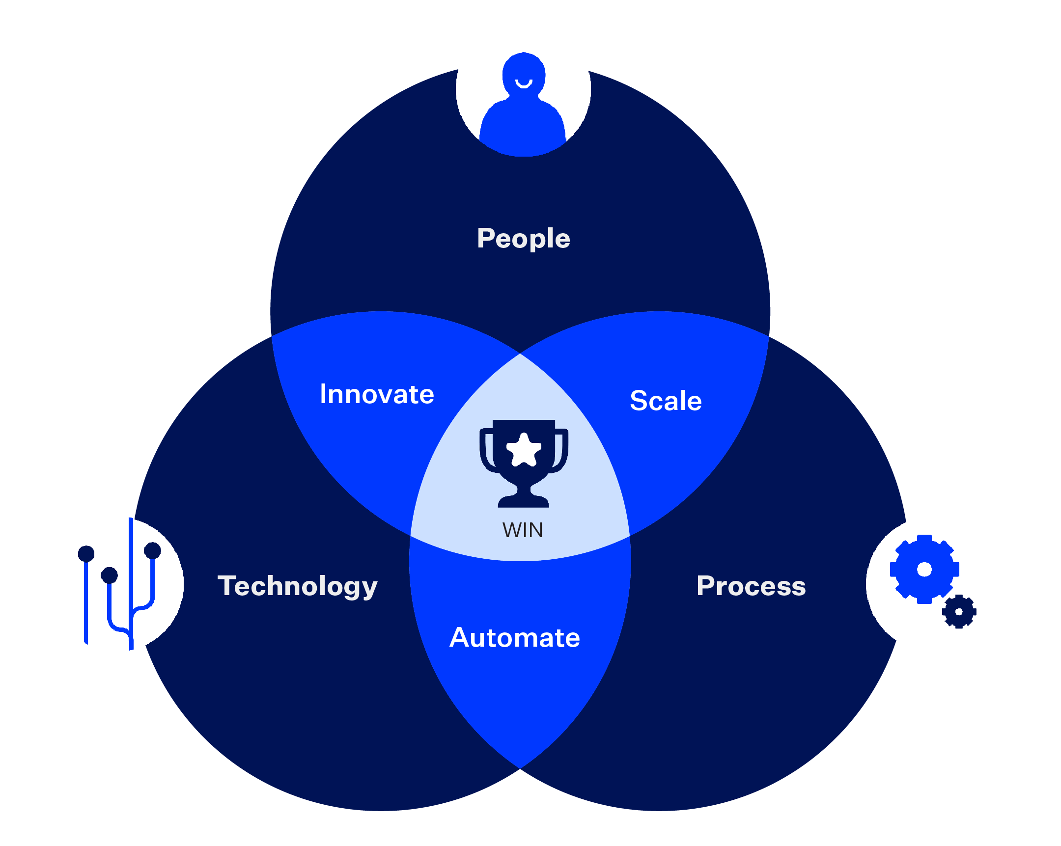 Diagram depicting the relationship between people, technology, and processes