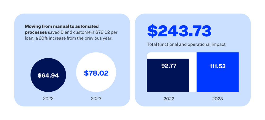 White rectangular card with two light blue boxes showing impact of Blend customers saving $78.02 per loan in 2023 and $243.73 functional and operational impact