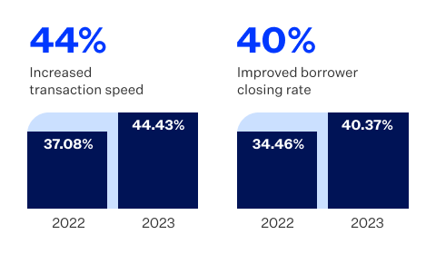 Bar graphs that show 44% increased transaction speed and 40% improved borrower closing rate